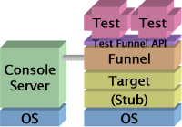 Test Funnelの構成