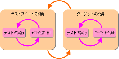 テストのワークフローのモデル